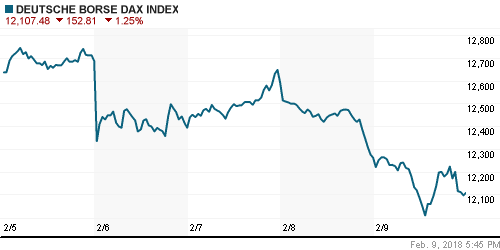 График индекса XETRA DAX.