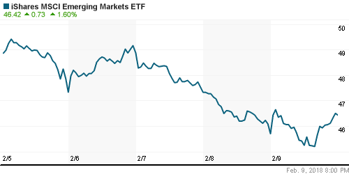 График: iShares MSCI Emerging Markets Index (EEM).