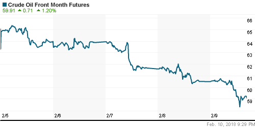 График изменения цен на нефть: Crude oil.