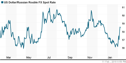 График официального курса Рубля к Доллару США.