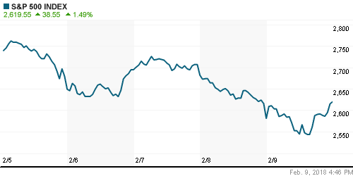 График индекса S&P 500.