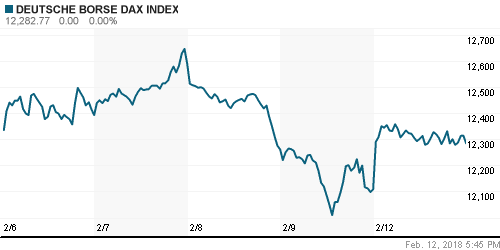 График индекса XETRA DAX.