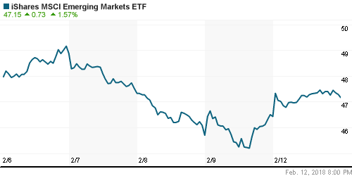 График: iShares MSCI Emerging Markets Index (EEM).