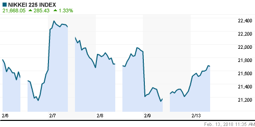 График индекса Nikkei-225 (Japan).