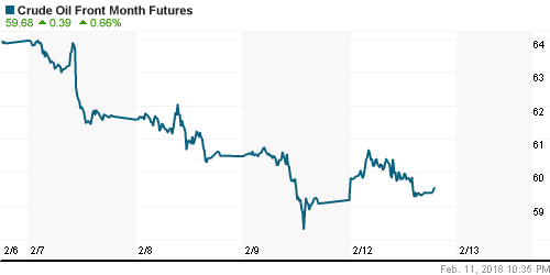 График изменения цен на нефть: Crude oil.