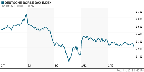 График индекса XETRA DAX.