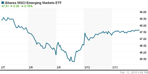 График: iShares MSCI Emerging Markets Index (EEM).