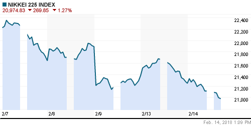 График индекса Nikkei-225 (Japan).