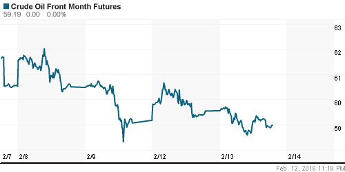 График изменения цен на нефть: Crude oil.