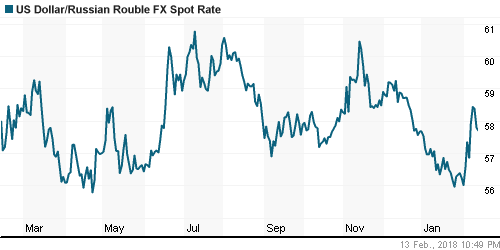 График официального курса Рубля к Доллару США.