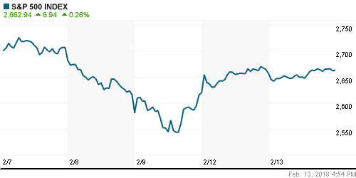 График индекса S&P 500.