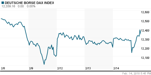 График индекса XETRA DAX.