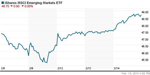 График: iShares MSCI Emerging Markets Index (EEM).