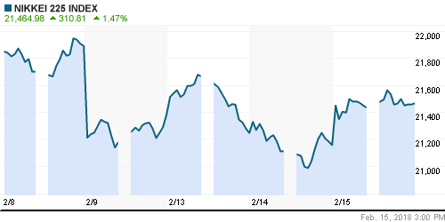 График индекса Nikkei-225 (Japan).