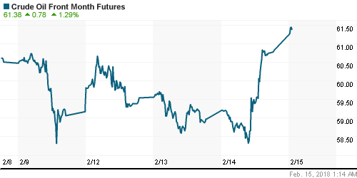 График изменения цен на нефть: Crude oil.