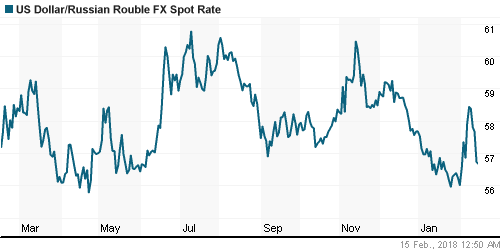График официального курса Рубля к Доллару США.