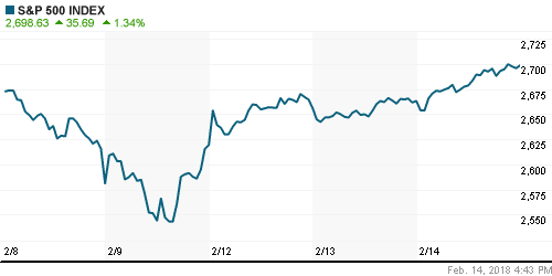 График индекса S&P 500.