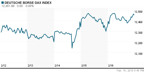 График индекса XETRA DAX.