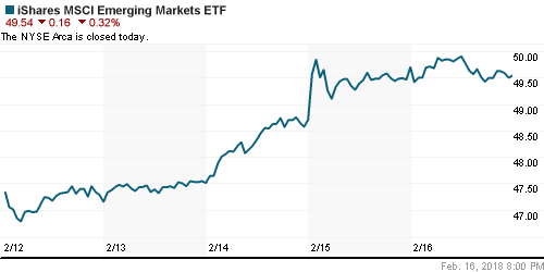 График: iShares MSCI Emerging Markets Index (EEM).