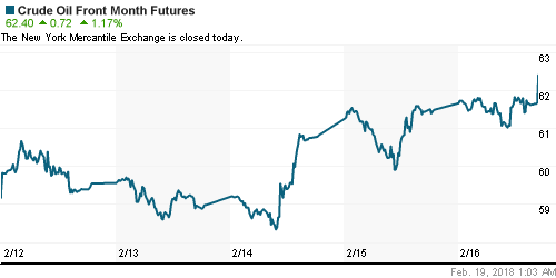 График изменения цен на нефть: Crude oil.