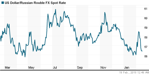 График официального курса Рубля к Доллару США.