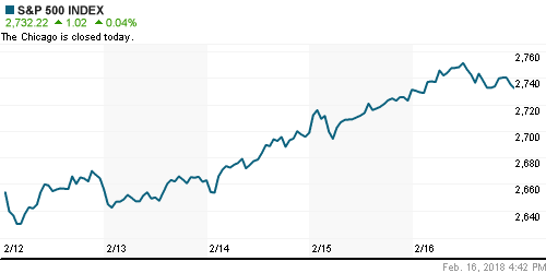 График индекса S&P 500.