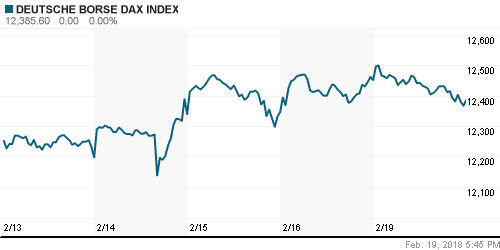 График индекса XETRA DAX.