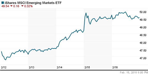 График: iShares MSCI Emerging Markets Index (EEM).