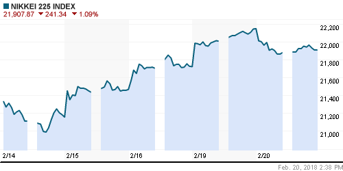 График индекса Nikkei-225 (Japan).