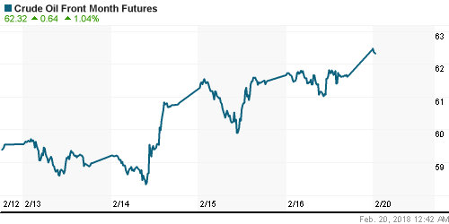 График изменения цен на нефть: Crude oil.