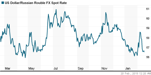 График официального курса Рубля к Доллару США.