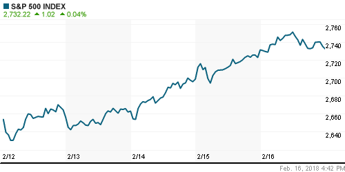 График индекса S&P 500.