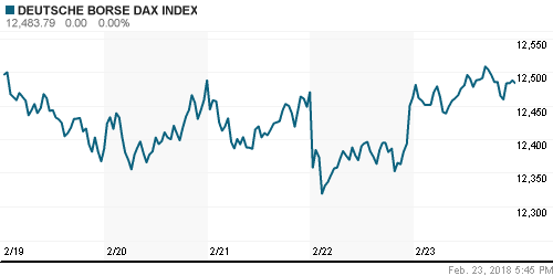 График индекса XETRA DAX.