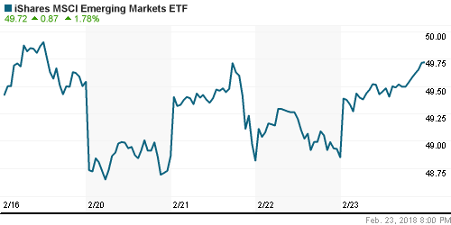 График: iShares MSCI Emerging Markets Index (EEM).