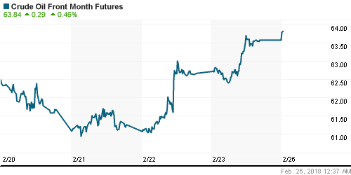 График изменения цен на нефть: Crude oil.