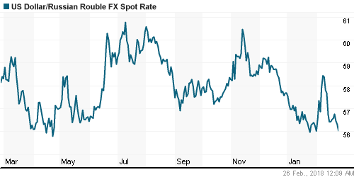 График официального курса Рубля к Доллару США.