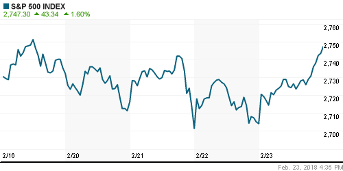 График индекса S&P 500.