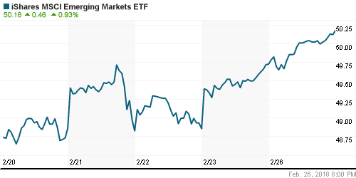 График: iShares MSCI Emerging Markets Index (EEM).