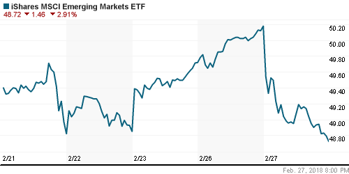 График: iShares MSCI Emerging Markets Index (EEM).