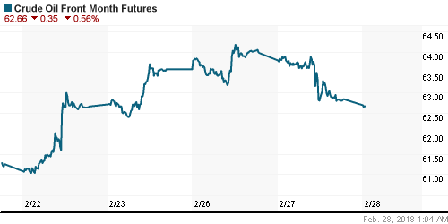 График изменения цен на нефть: Crude oil.