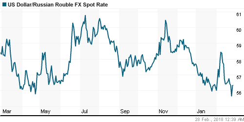 График официального курса Рубля к Доллару США.