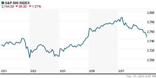 График индекса S&P 500.