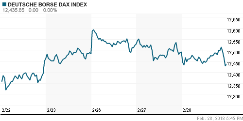 График индекса XETRA DAX.