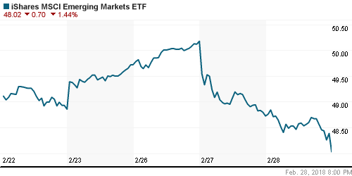 График: iShares MSCI Emerging Markets Index (EEM).