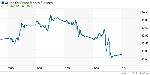 График изменения цен на нефть: Crude oil.