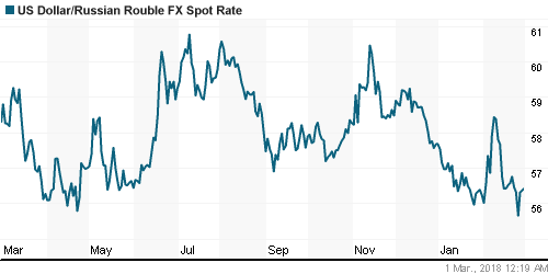 График официального курса Рубля к Доллару США.