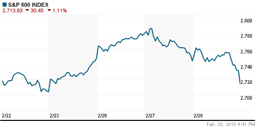 График индекса S&P 500.