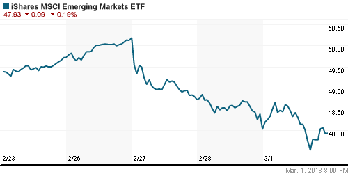 График: iShares MSCI Emerging Markets Index (EEM).