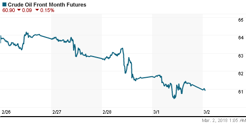 График изменения цен на нефть: Crude oil.