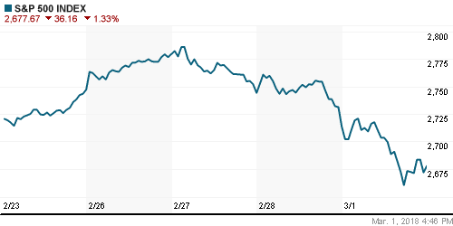 График индекса S&P 500.